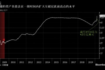 美联储应对疫情的借款东西规划或许到达4.5万亿美元