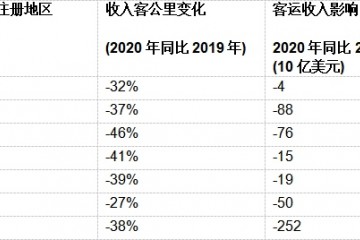 2020年春天270万人行将赋闲全球航司都在破产