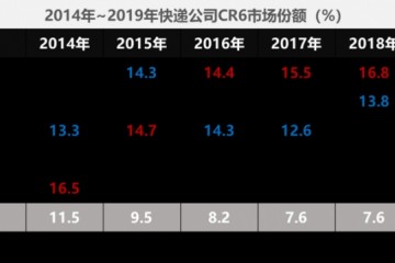 顺丰不做电商局外人