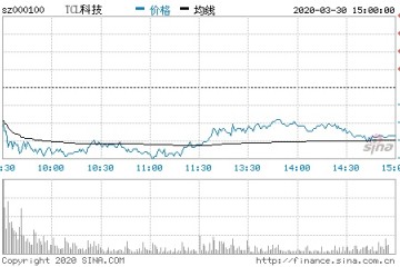 TCL电子2019年净利为23.3亿港元同比增加125.5%