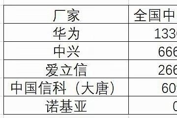 中移动5G二期集采华为中兴比例超85%诺基亚出局