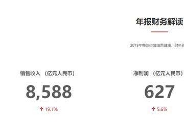 研制投入达1317亿华为发布2019年年报战绩喜人