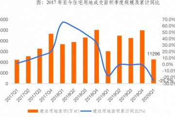 一季度楼市成绩单楼市快速从底部复苏成交量已相等去年底