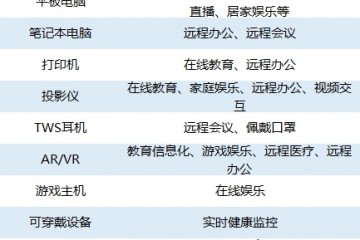 疫情催生科技硬件机会中金IDC看好这些品类