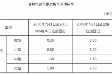 广州车市新政年末前买新能源轿车补助1万元