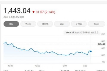 美国三大股指周五全线下挫费城半导体指数跌落2.14%