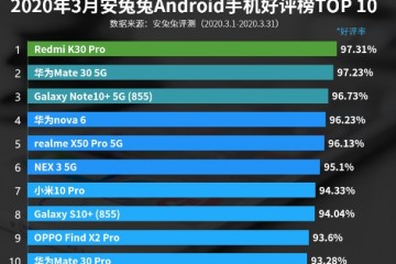 逾越三星和vivo口碑榜首的华为5G手机30天卖出15万台