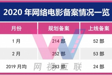 网络电影2月存案大话西游系列重启多部影片预订年度TOP10