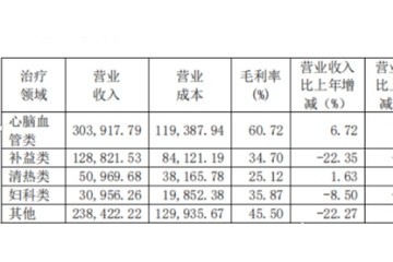 351岁的同仁堂老了