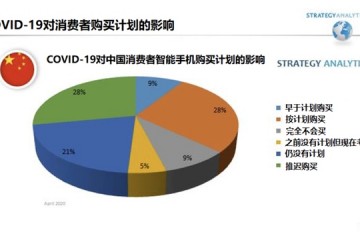 StrategyAnalytics37%我国顾客推延购买新手机