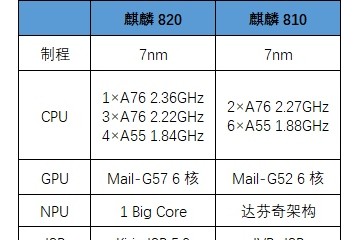 麒麟820处理器什么水平