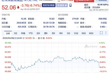 自曝职工造假周三好未来股价收跌6.74%