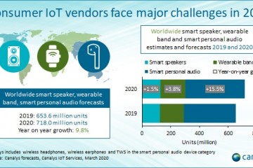 Canalys本年智能音箱和可穿戴设备等三大品类出货量将增加9.8%