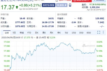 周四收盘爱奇艺股价上涨5.21%