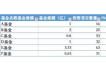 LP的生长之路为什么乐意出资小型基金