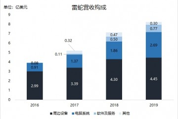 焦点剖析市值缩水近多半电竞榜首股雷蛇的翻身仗怎样打