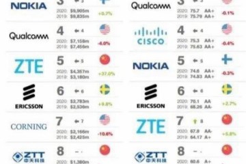 全球十大电信基础设施品牌华为居首四家我国厂商当选