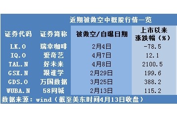 做空中概股谁是下一个