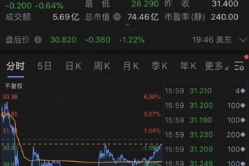 灰熊之后再遭香橼做空中概股普涨跟谁学收跌