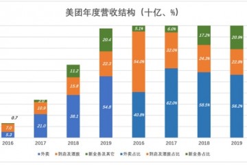 拆解美团外卖渠道的中心价值是什么