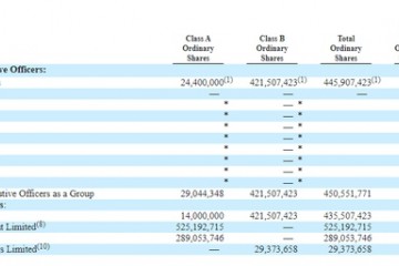 京东发表最新股权刘强东持股15.1%投票权78.5%