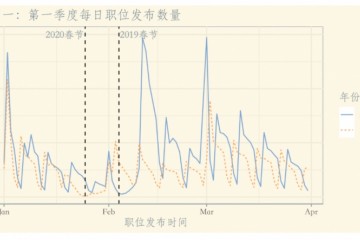 劳动力商场大数据陈述有少数工作经验的人受影响最大