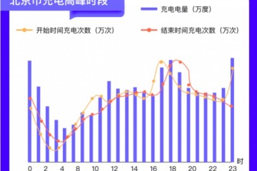 北京新能源车主怎么错峰充电这个时间表能够学习