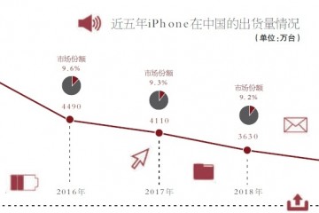 iPhoneSE复生廉价苹果香不香