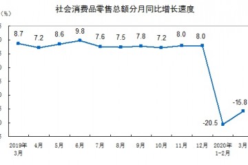 国家统计局Q1全国网上零售额2.2万亿元同比降0.8%