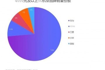 打败vivo和三星高端5G销量冠军诞生独占我国74％的商场