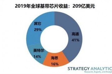 5G芯片一轮较量出炉海思打败三星接下来能否守住优势有点悬