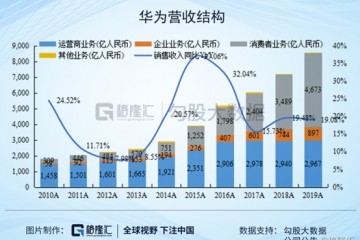 华为首季销售收入增速大幅下滑至1.4％利润率7.3％