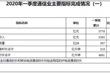 工信部一季度通信业经营收入3778亿元同比下滑2.3%