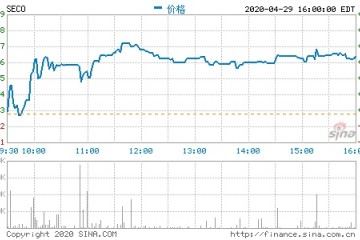 寺库网第四季度营收20.40亿元同比增加13.8%