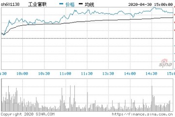 工业富联2020年Q1净利润18.67亿元同比下降35.01%