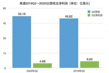 高通预警智能手机出货量将下降30%Q2净利下滑三成