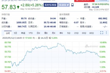 周二收盘拼多多股价大涨5.26%市值超京东