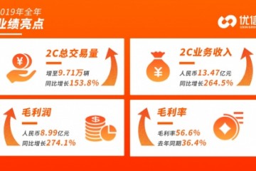 优信发布2019年报全年总收入15.88亿元同比增加140.9%