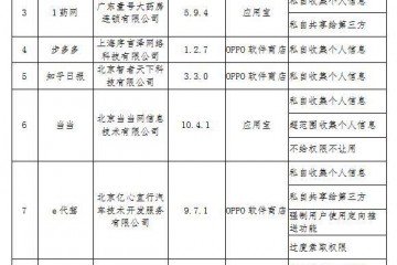 16款APP损害用户权益被通报当当e代驾在列