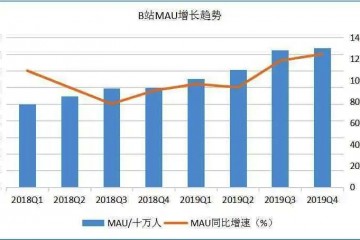 破圈加快B站果真是「品牌营销」的好去处吗