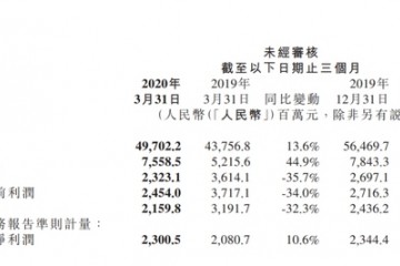 小米集团一季度成绩出炉人均月薪约3.99万元