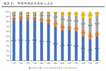 最前哨B站加码直播电商事务破圈效应继续