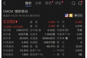 猎豹移动将兜售所持字节跳动悉数股份股价大涨逾47%