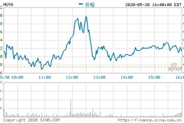 虎牙第一季度营收24亿元净利润同比增加169.8%