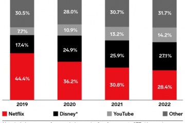 eMarketer2021年Netflix美国视频订阅收入将超过117亿美元