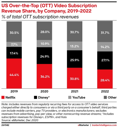 eMarketer2021年Netflix美国视频订阅收入将超过117亿美元