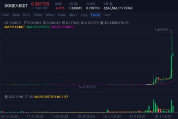 15万人呼吁亚马逊接受狗狗币支付狗狗币市值超过顺丰福特