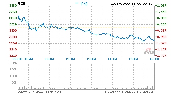 亚马逊CEO贝索斯本周出售25亿美元亚马逊股票