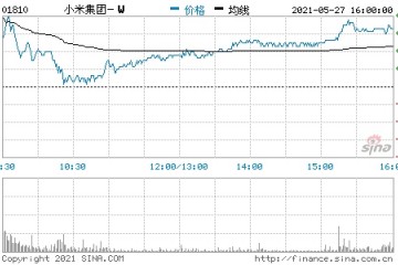 港股小米集团收盘涨超3%市值7322.4亿港元