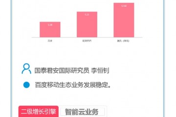 一季度净利润暴增逾600倍百度三大增长引擎优势显现